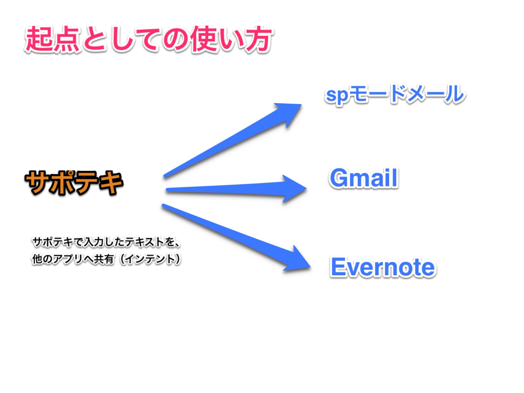 起点としての使い方