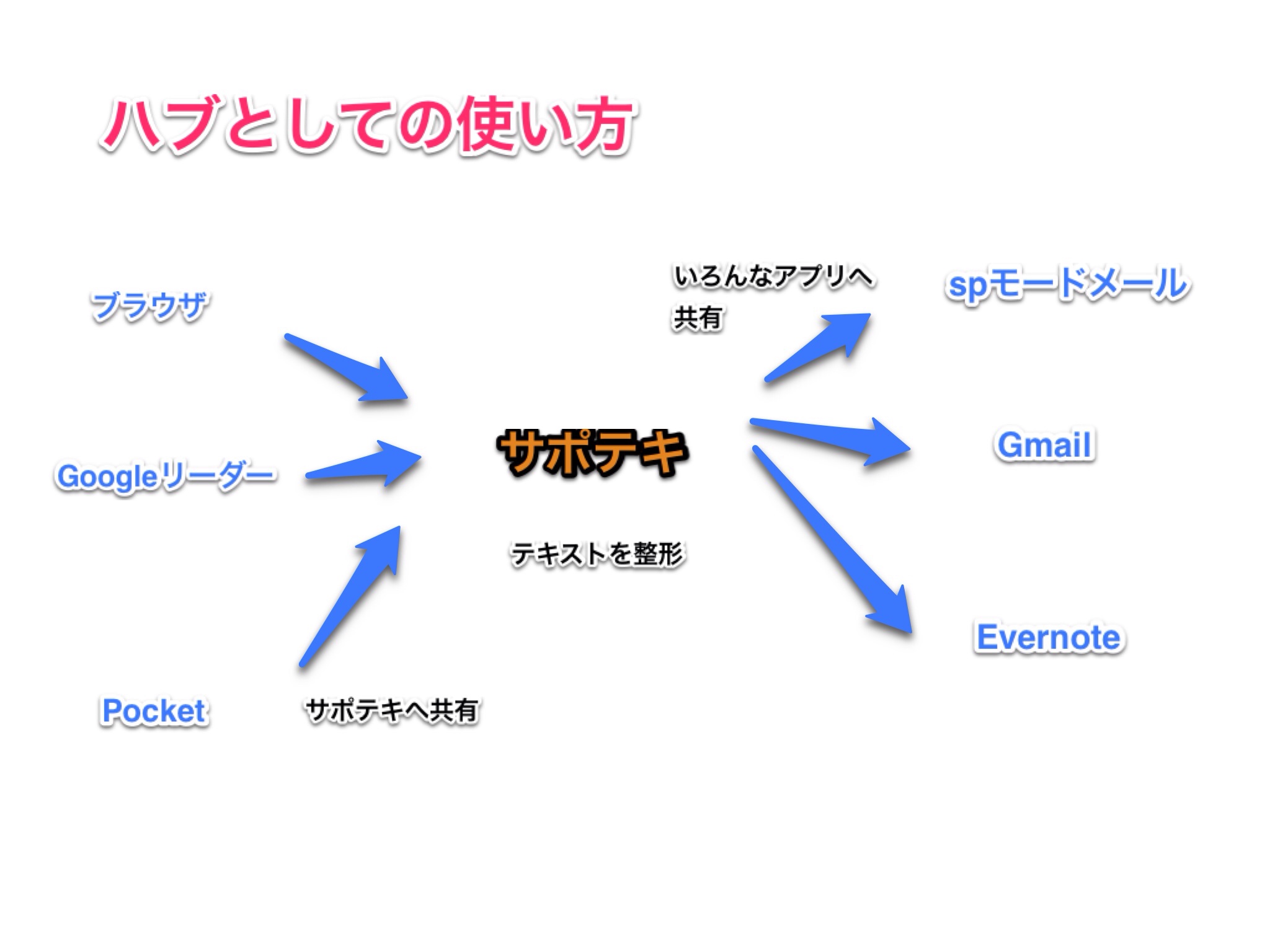 ハブとしての使い方