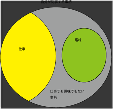 趣味と仕事の図