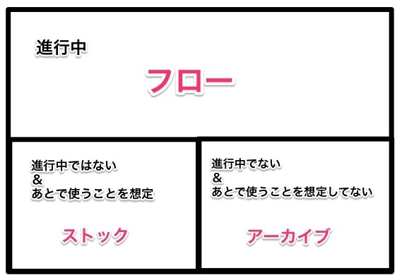 フロー・ストック・アーカイブの区別