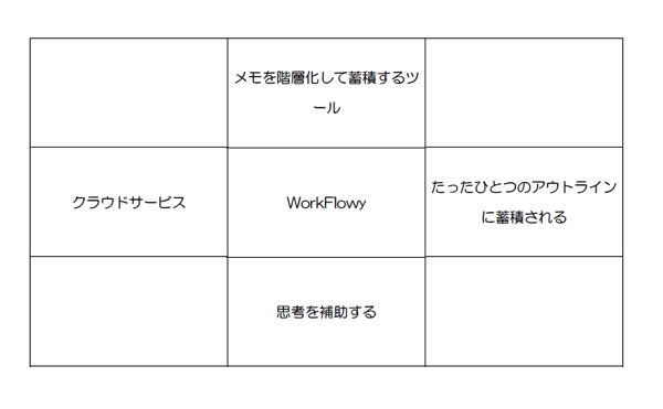 「知的生産を構成するウェブサービス」マンダラの「WorkFlowy」を展開する