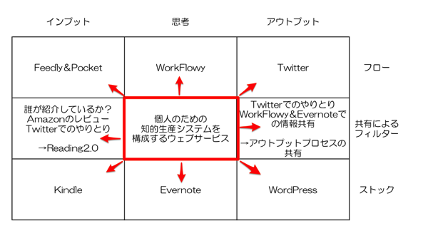 中心からの発散