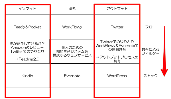 フローからストックへの流れ