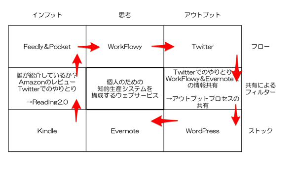 「知的生産を構成するウェブサービス」マンダラののの字