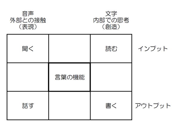 言葉の機能・四隅のみマンダラ