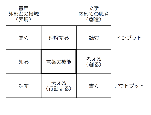 言葉の機能完成マンダラ