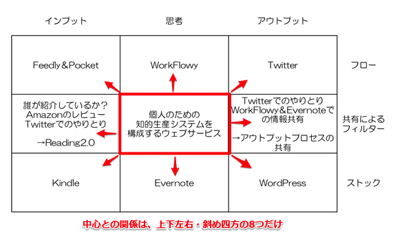 「知的生産を構成するウェブサービス」マンダラの、中心と周辺の関係