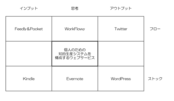 「知的生産を構成するウェブサービス」のマンダラで、空白がある。