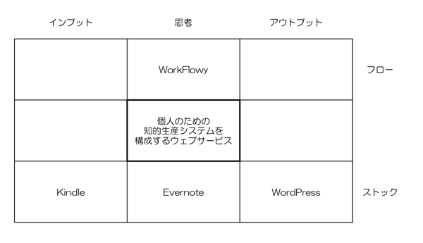 マトリクスに配置(1)