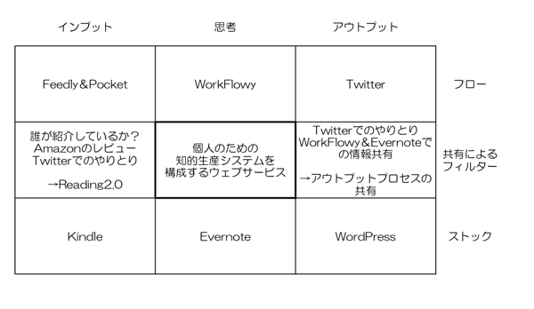 眺める対象のマンダラ「知的生産システムを構成するウェブサービス」