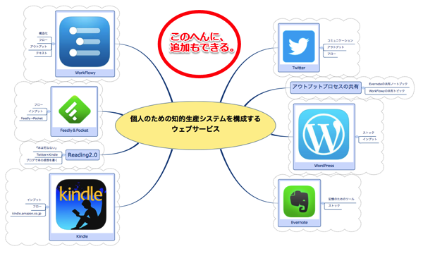 「知的生産を構成するウェブサービス」マインドマップは、スペースが柔軟