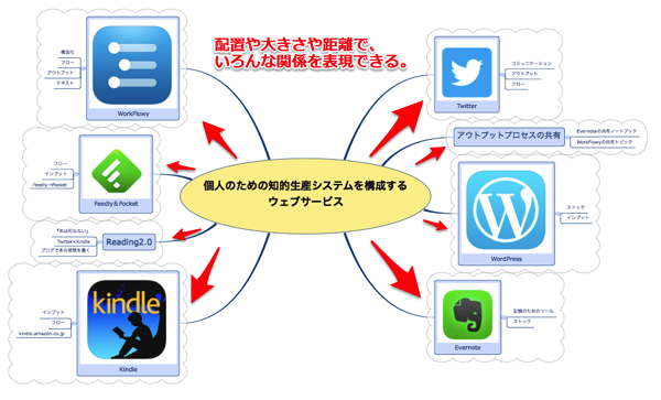 「知的生産を構成するウェブサービス」マインドマップは、中心と周辺の関係性を、多彩に表現できる。