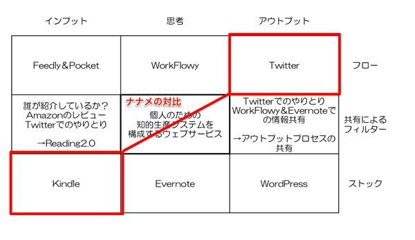 「知的生産を構成するウェブサービス」マンダラのナナメ関係