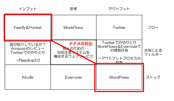 ナナメの対比(1)・FeedlyとWordPress