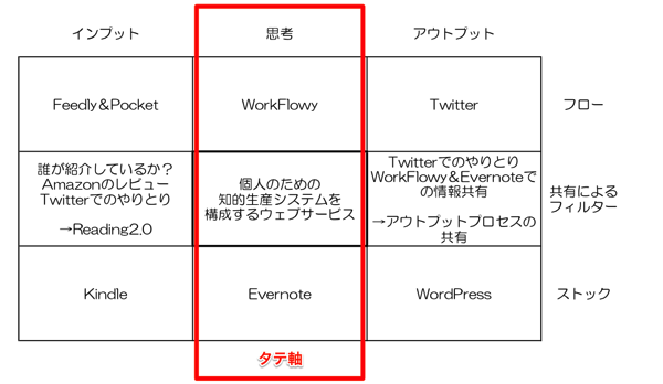 縦軸を読む