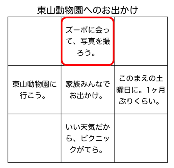 Whatを、周辺マンダラの展開