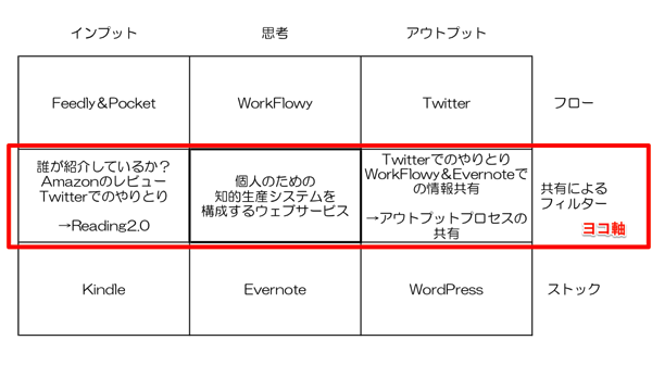 横軸を読む