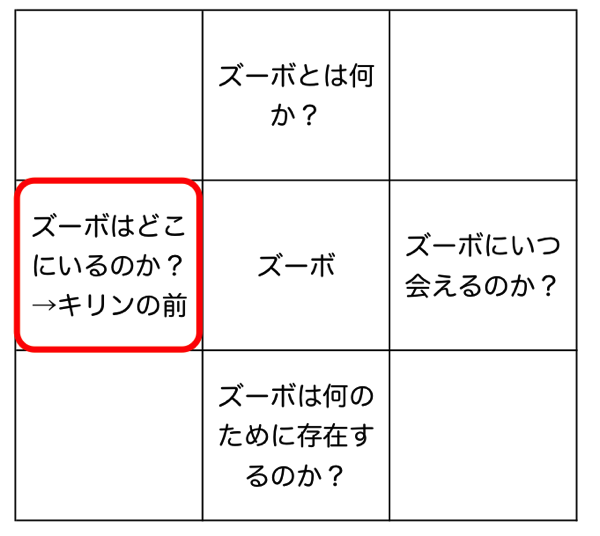 ズーボのWhereを周辺マンダラ展開