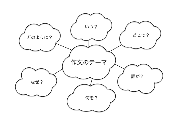 回りの雲に、5W1Hを書く。