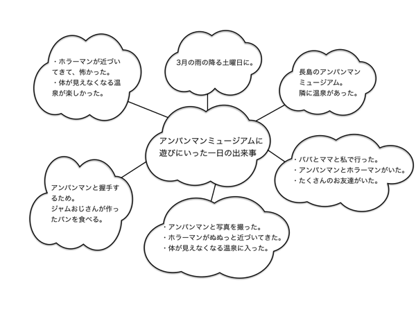 実例2：回りの雲に、5W1Hを書く