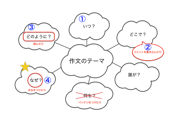 順番と大事なところを書き込む