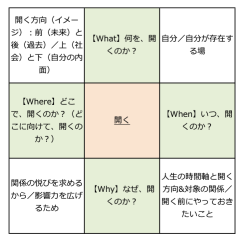 「開く」の5Wマンダラ展開