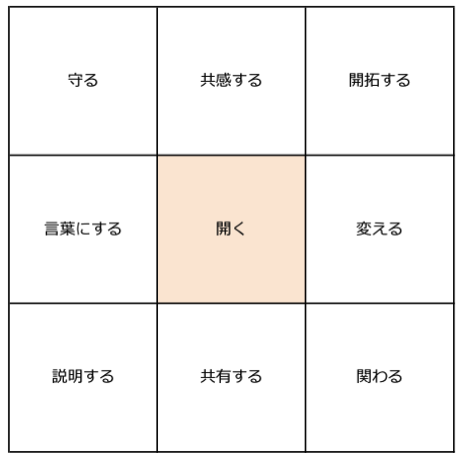 「開く」を取り囲む8つの言葉