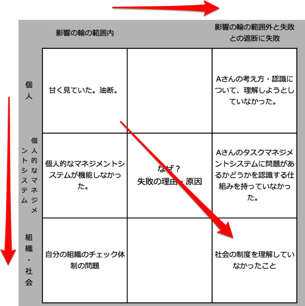 ［手順組み］の大筋の順序。