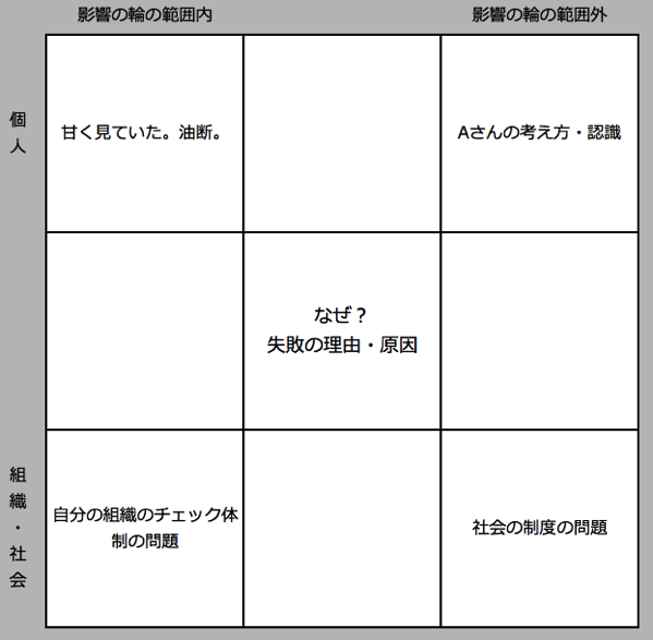 四隅マトリクス法で「なぜ？」を掘り下げる。