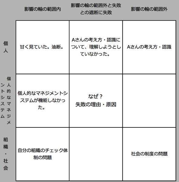 四隅マトリクス法(2)　中心を埋める。