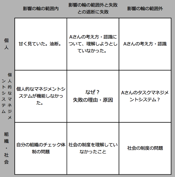 四隅マトリクス法の完成。