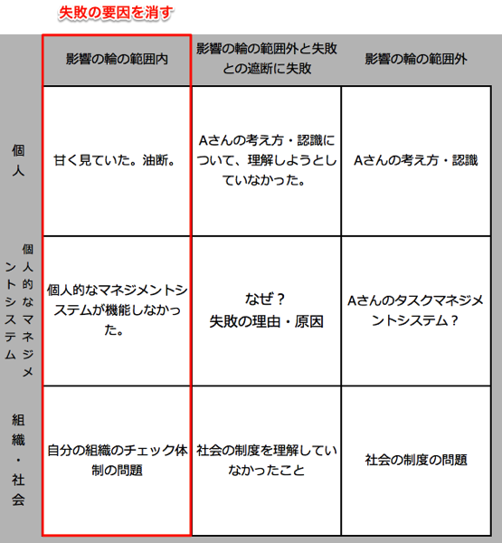 左列は、「影響の輪の範囲内」