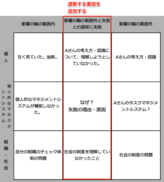 真ん中列は、遮断する要因の追加。