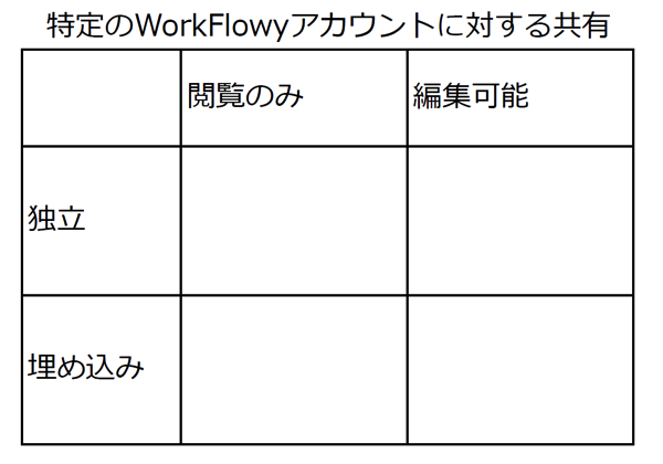 マトリクス2。特定のWorkFlowyアカウントに対する共有のマトリクス。