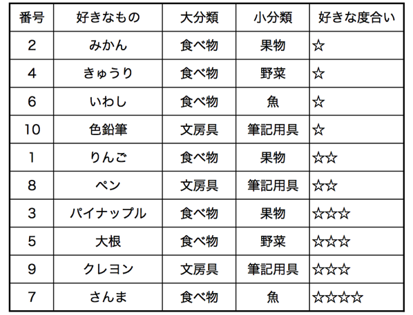 複数の秩序を持つことができるデータベース