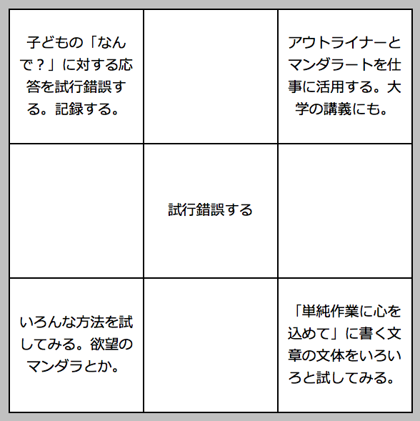 試行錯誤する