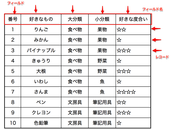 フィールド、レコード、フィールド名