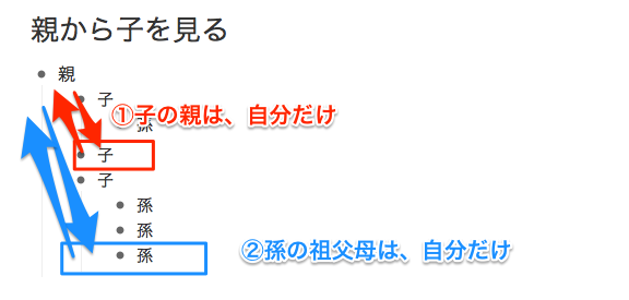 親から子を見る