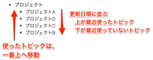 更新日順に並ぶ