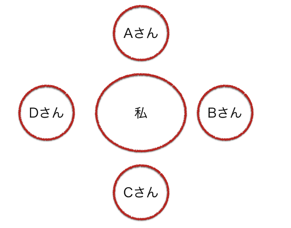 私と、A、B、C、D